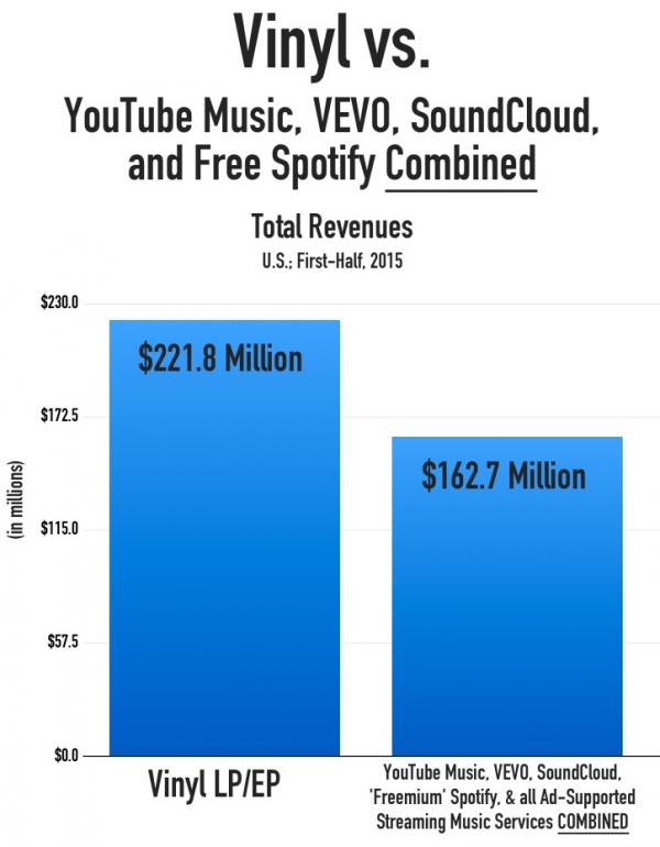 Le marché americain du vinyle a généré plus d'argent que le streaming gratuit, en 2015